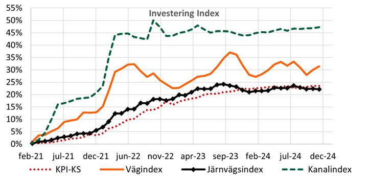 Diagram över investeringsindex.