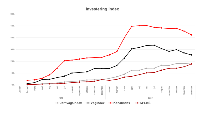 Diagram över investeringsindex.