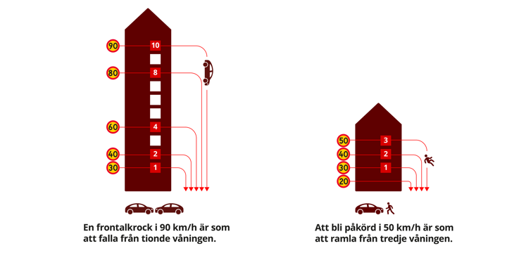 Blir du påkörd i 50 är det som att ramla från tredje våningen. På vägar med oskyddade trafikanter är det ofta max 30 km/tim så att föraren hinner reagera och sänka farten eller stanna snabbt. 