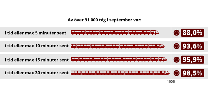 Grafik, de olika tidsintervallen och andel tåg i tid